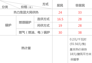 2014-2015年冬季采暖价格表