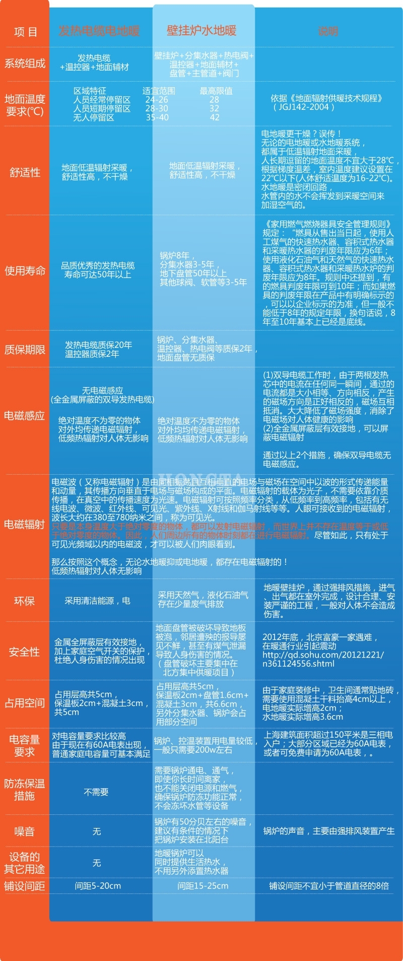 电地暖、水地暖运行费用比较
