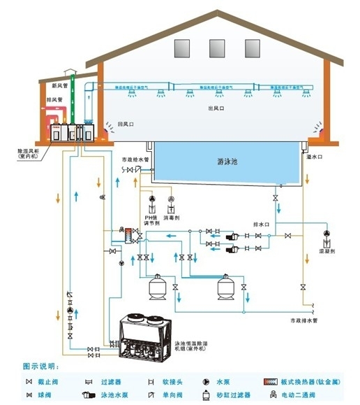 体育馆泳池恒温除湿原理,泳池恒温除湿原理 体育馆泳池恒温除湿原理图