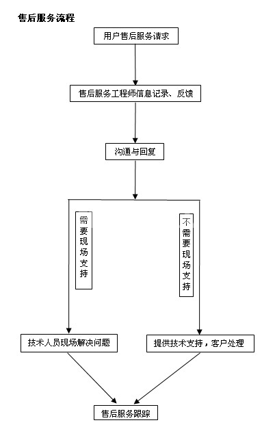 售后服务流程