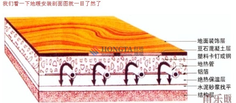 heating floor system ground layers