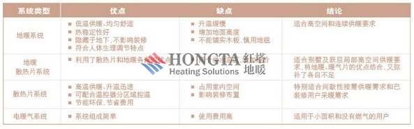 system type diff features for heating