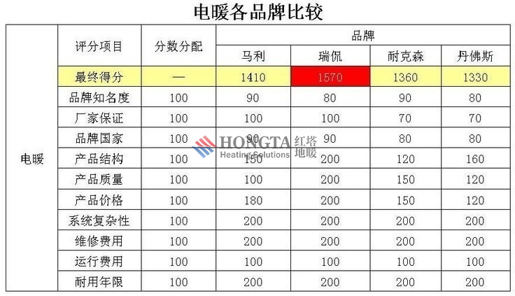 electric heating floor many brand compare