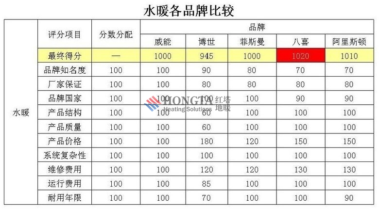 water heating floor many brand compare