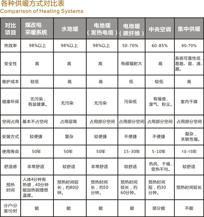 地暖系统对比